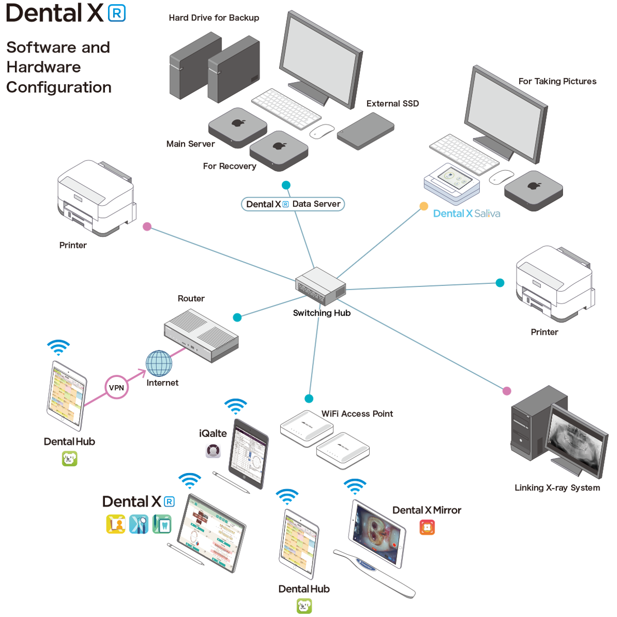 Dental XR Software and Hardware Configuration