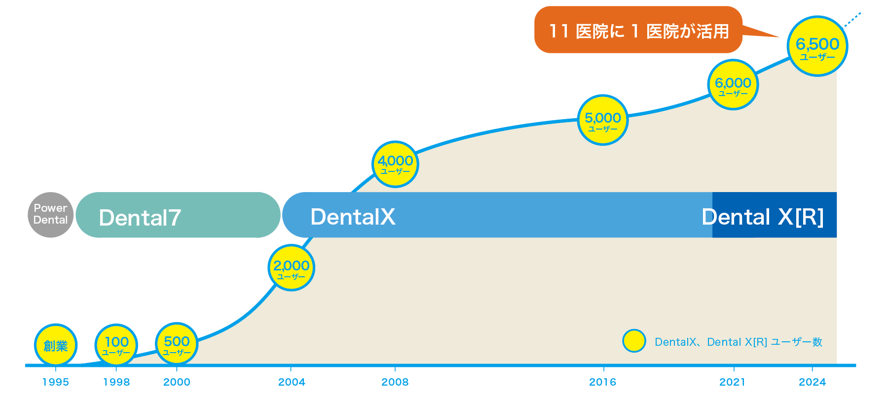 DentalX DentalX[R]ユーザー数推移